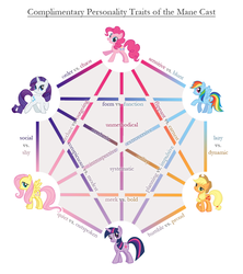 Size: 800x899 | Tagged: safe, artist:anarchemitis, applejack, fluttershy, pinkie pie, rainbow dash, rarity, twilight sparkle, g4, chart, comparison, mane six