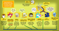 Size: 900x478 | Tagged: safe, artist:fadri, apple bloom, derpy hooves, discord, doctor whooves, granny smith, mayor mare, pipsqueak, princess celestia, princess luna, time turner, trixie, pegasus, pony, comic:and that's how equestria was made, g4, age, age progression, chart, female, headcanon, mare