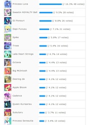 Size: 618x884 | Tagged: safe, apple bloom, big macintosh, daring do, derpy hooves, dj pon-3, lyra heartstrings, octavia melody, princess cadance, princess celestia, princess luna, queen chrysalis, scootaloo, spike, sweetie belle, trixie, vinyl scratch, earth pony, pony, g4, chart, japanese, male, name translation, poll, stallion, translation