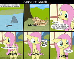 Size: 900x713 | Tagged: safe, artist:loceri, fluttershy, pegasus, pony, shark, snake, g4, breaking the fourth wall, comic, dialogue, female, floppy ears, hnnng, mare, slice of life, sniffling, statistics, surprised, wide eyes