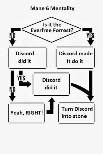 481512 Safe Discord Princess Twilight Sparkle Episode Flowchart