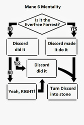 Size: 341x512 | Tagged: safe, discord, g4, princess twilight sparkle (episode), flowchart, text