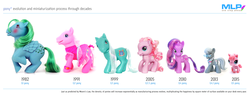 Size: 1600x625 | Tagged: safe, bee bop (g3), medley, pinkie pie (g3), silver spoon, twilight sparkle, g1, g2, g3, g3.5, g4, blushing, clothes, dress, evolution chart, female, inaccurate, irl, littlest pet shop, photo, toy, you had one job