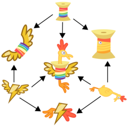 Size: 2000x2000 | Tagged: safe, artist:poniiandii, boneless, g4, pinkie pride, rainbow falls, rarity takes manehattan, arrow, fusion, fusion diagram, hexafusion, no pony, rainbow thread, rubber chicken, simple background, this isn't even my final form, transparent background, vector, wat, wonderbolt badge