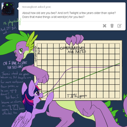 Size: 1000x1000 | Tagged: safe, artist:aviantheatrics, spike, twilight sparkle, alicorn, pony, ask twilight and spike!, g4, ask, ask-twispike, female, male, mare, older, older spike, ship:twispike, shipping, straight, tumblr, twilight sparkle (alicorn)