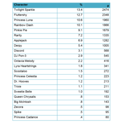 Size: 828x871 | Tagged: safe, analysis, chart, meta, state of the herd report, text