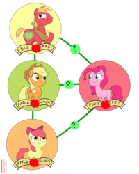 Size: 3200x4000 | Tagged: safe, artist:entou, apple bloom, applejack, big macintosh, pinkie pie, earth pony, pony, g4, pinkie apple pie, diagram, family tree, female, filly, foal, male, mare, stallion