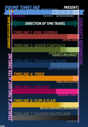 Size: 720x1040 | Tagged: safe, artist:acdi33, g4, the cutie map, the cutie re-mark, alternate timeline, ashlands timeline, chaotic timeline, chrysalis resistance timeline, crystal war timeline, fanfic fuel, flim flam industry timeline, infographic, nightmare takeover timeline, no pony, text, that was fast, timeline, tirek's timeline