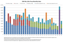 Size: 1117x742 | Tagged: safe, idw, official comic, chart, comic sales, sales, statistics, text