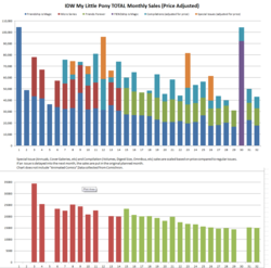 Size: 1149x1136 | Tagged: safe, idw, official comic, chart, comic sales, sales, statistics, text