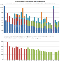 Size: 1116x1136 | Tagged: safe, idw, chart, comic sales, meta, sales, text