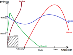 Size: 800x600 | Tagged: safe, discord, king sombra, nightmare moon, queen chrysalis, trixie, pony, unicorn, g4, 4chan, chart, context is for the weak, female, graph, insane troll logic, mare, nonsense, wat