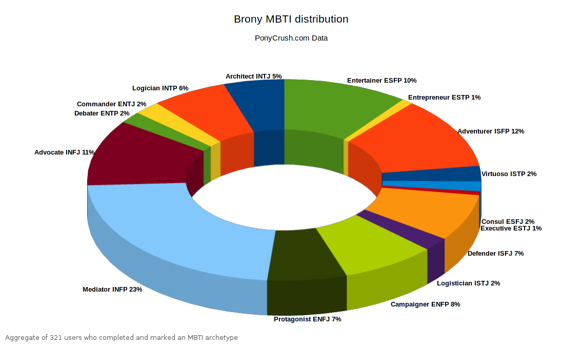 MBTI Statistics: All the Data on Personality Types - Quest In