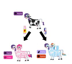 Size: 946x844 | Tagged: source needed, useless source url, safe, artist:theunknowenone1, pinkie pie, rainbow dash, rarity, brahmin, cow, derpibooru, g4, comments, conjoined, cowified, creature, duo, duo female, energy drink, evolution chart, evolve, fat, female, fusion, lol, meta, milk, multiple heads, not salmon, pokémon, raricow, red bull, red bull gives you wings, small wings, species swap, strawberry milk, two heads, udder, wat, we have become one, what has magic done, wings