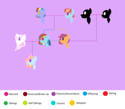 Size: 4496x3928 | Tagged: safe, artist:sapphirefeatherdust, bow hothoof, fleur-de-lis, rainbow dash, scootaloo, windy whistles, oc, oc:angelic sunrise, g4, crack shipping, family tree, female, fleurdash, lesbian, male, parent:fleur-de-lis, parent:rainbow dash, parents:fleurdash, ship:windyhoof, shipping, straight