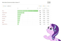 Size: 1200x800 | Tagged: safe, edit, editor:redweasel, starlight glimmer, pony, unicorn, equestria daily, g4, blatant lies, chart, downvote bait, drama, fake, female, manipulation, meta, op is a duck, op is trying to start shit, sad, solo, starlight drama, statistics, vector