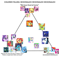 Size: 1280x1272 | Tagged: safe, applejack, big macintosh, cheerilee, discord, fluttershy, gilda, pinkie pie, princess cadance, princess celestia, princess ember, princess luna, queen chrysalis, rainbow dash, rarity, shining armor, spike, starlight glimmer, sunburst, sunset shimmer, thorax, trixie, twilight sparkle, changedling, changeling, changeling queen, dragon, griffon, g4, chart, exploitable meme, king thorax, mcdonald's, meme