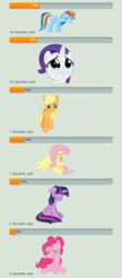 Size: 425x962 | Tagged: safe, applejack, fluttershy, pinkie pie, rainbow dash, rarity, twilight sparkle, alicorn, pony, g4, background pony strikes again, deviantart, downvote bait, evil pie hater dash discussion in the comments, female, filly, filly rarity, mane six, op is a duck, op is trying to start shit, poll, sad, twilight sparkle (alicorn), worst pony, younger