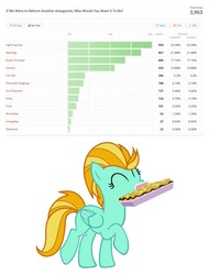 Size: 3106x4096 | Tagged: safe, adagio dazzle, aria blaze, chancellor neighsay, gladmane, iron will, king sombra, lightning dust, lord tirek, queen chrysalis, sonata dusk, suri polomare, svengallop, wind rider, pegasus, pony, equestria daily, g4, cake, eyes closed, female, food, hilarious in hindsight, irony, mare, mouth hold, poll, pun, simple background, solo, the dazzlings, white background