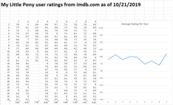 Size: 1151x701 | Tagged: safe, chart, charts and graphs, imdb, no pony, poll, rating, ratings, text