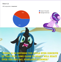Size: 1285x1313 | Tagged: safe, queen chrysalis, starlight glimmer, changeling, pony, g4, /mlp/, 4chan, best pony, chart, chrysalis sure does hate starlight, female, mare, miss /mlp/ 2019, pain, poll, revenge, starlight vs chrysalis, text