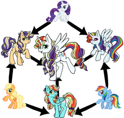 Size: 4807x4573 | Tagged: safe, artist:mississippikite, applejack, rainbow dash, rarity, alicorn, pony, g4, fusion, fusion diagram, hexafusion, simple background, white background