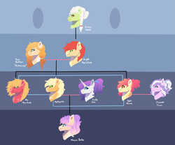 Size: 4559x3795 | Tagged: safe, artist:venommocity, apple bloom, applejack, big macintosh, bright mac, diamond tiara, pear butter, rarity, oc, oc:athena (venommocity), pony, g4, family tree, female, lesbian, magical lesbian spawn, offspring, parent:applejack, parent:rarity, parents:rarijack, ship:diamondbloom, ship:rarijack, shipping