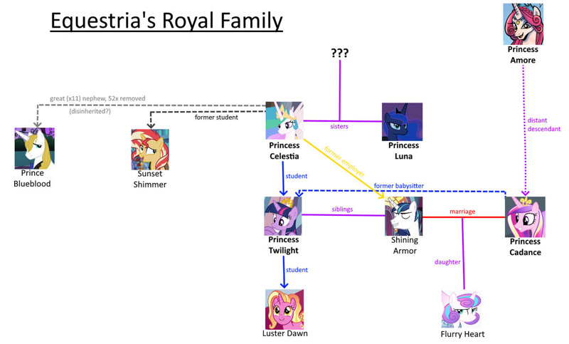 princess celestias family tree