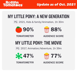 Size: 1114x1082 | Tagged: safe, g4, g5, my little pony: a new generation, my little pony: the movie, no pony, rotten tomatoes