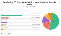 Size: 962x570 | Tagged: safe, hitch trailblazer, izzy moonbow, pipp petals, sunny starscout, zipp storm, equestria daily, g5, mane five, png, poll