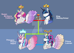 Size: 1280x909 | Tagged: safe, artist:malinraf1615, princess cadance, princess flurry heart, shining armor, oc, oc:prince looven, alicorn, pony, unicorn, g4, alternate design, beard, chest fluff, colored wings, curved horn, deviantart watermark, facial hair, family, family tree, female, gradient wings, horn, horn ring, male, mare, obtrusive watermark, offspring, older, older flurry heart, parent:princess cadance, parent:shining armor, parents:shiningcadance, ring, ship:shiningcadance, shipping, spread wings, stallion, straight
