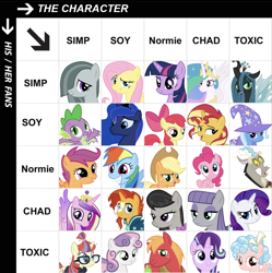 Size: 1170x1174 | Tagged: safe, apple bloom, applejack, big macintosh, cozy glow, discord, fluttershy, marble pie, maud pie, moondancer, octavia melody, pinkie pie, princess cadance, princess celestia, princess luna, queen chrysalis, rainbow dash, rarity, scootaloo, spike, starlight glimmer, sunburst, sunset shimmer, sweetie belle, trixie, twilight sparkle, alicorn, changeling, changeling queen, dragon, earth pony, pegasus, pony, unicorn, g4, alignment chart, chad, cutie mark crusaders, female, horn, mane six, meme, op is a duck, op is trying to start shit, simp, soy, toxic, winged spike, wings