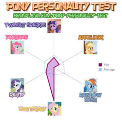 Size: 450x450 | Tagged: safe, artist:strongpony, applejack, fluttershy, pinkie pie, rainbow dash, rarity, twilight sparkle, g4, 2012, chart, graph, personality, personality test, simple background, white background