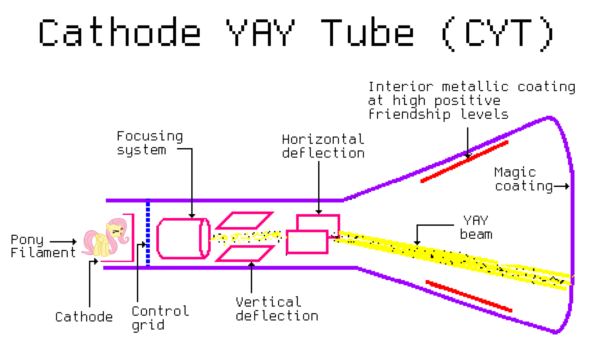 Crt source. CRT (cathode ray tube) мониторы. Cathode ray tube. Строение CRT монитора. CRT порт.