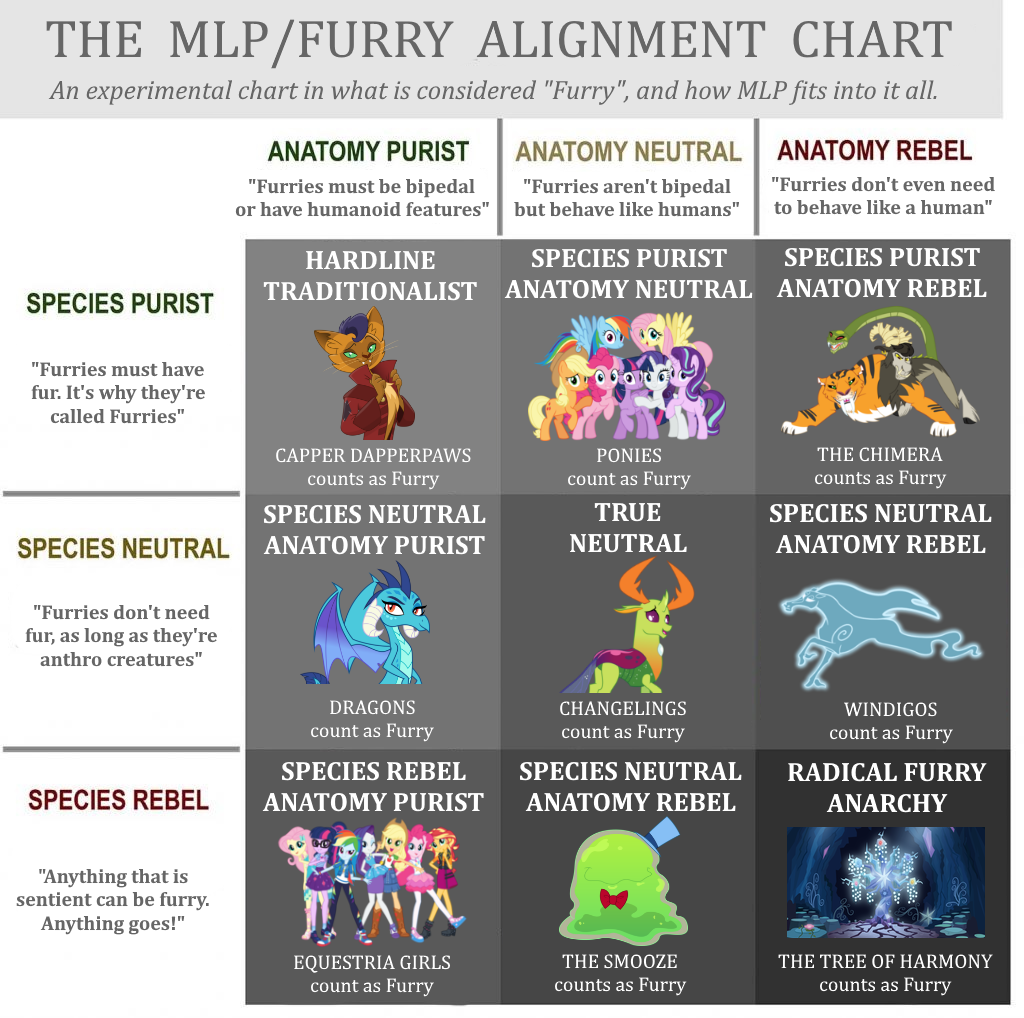 What made you a furry alignment chart (kinda crap did on phone) :  r/furrymemes